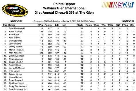 182 - 187. . Nascar cup driver standings